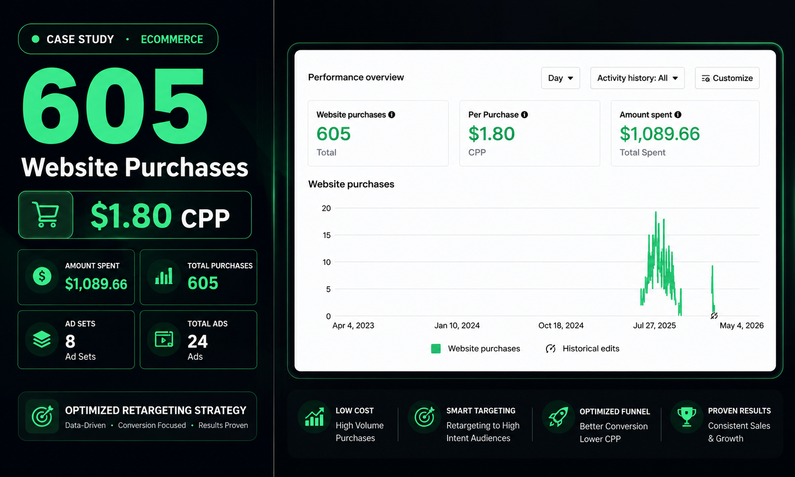 Meta Ads dashboard showing 605 website purchases at $1.80 cost per purchase