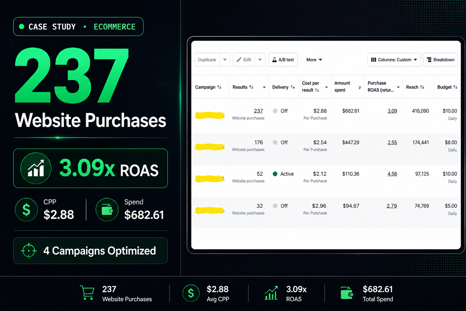 Meta Ads campaign breakdown showing 237 purchases at 3.09x ROAS