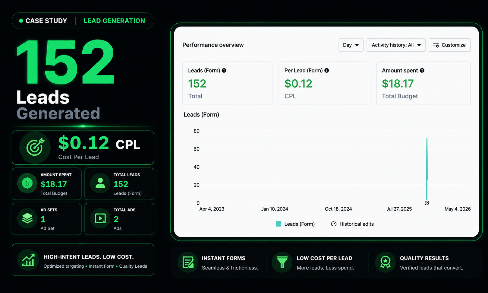 Meta Ads dashboard showing 152 leads generated at $0.12 cost per lead